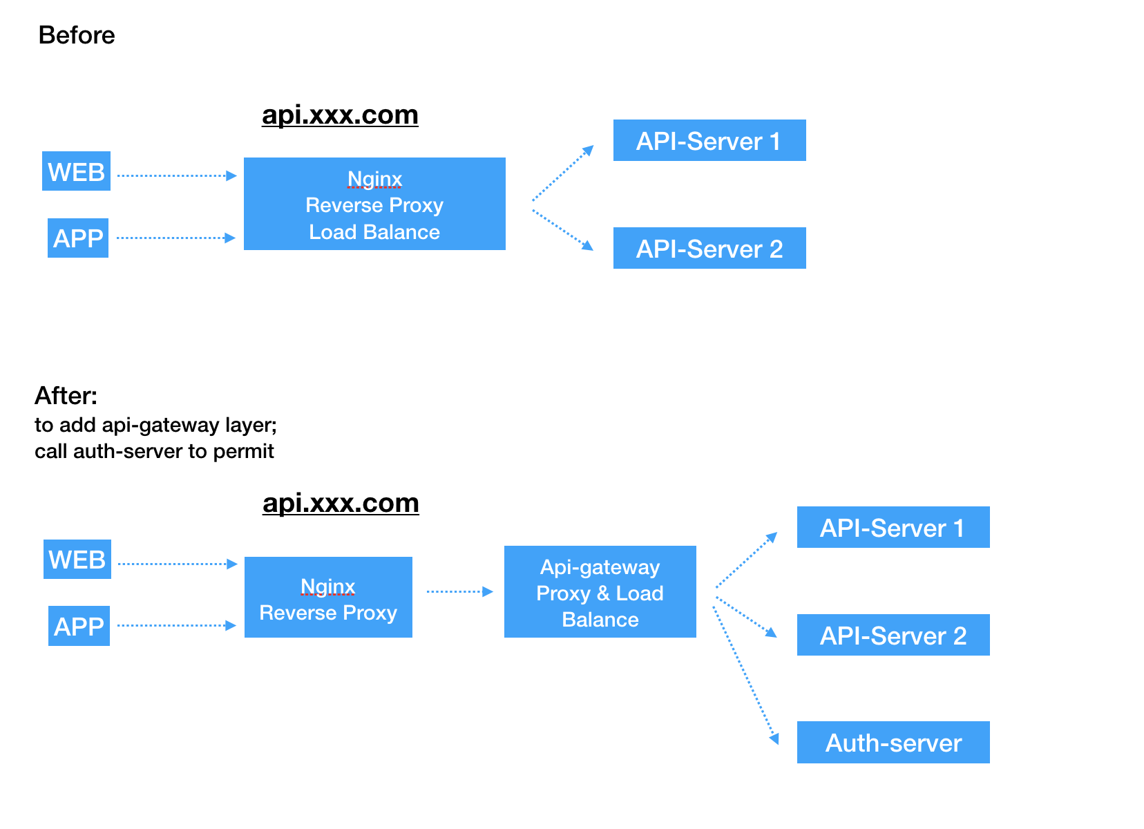 api-gateway-changing