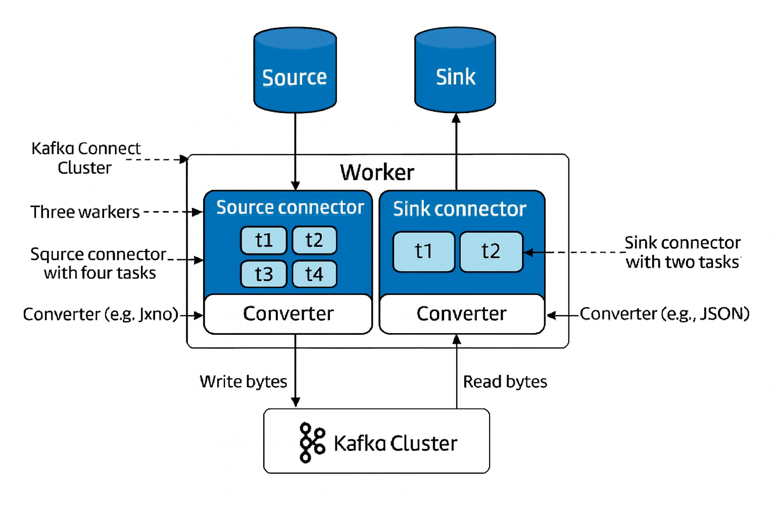 Kafka Connect 架构