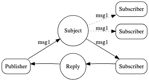 NATS Request/Reply 通过 inbox subject 返回响应