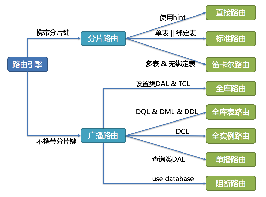 Shardingsphere Proxy 路由引擎