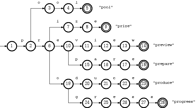 数组Trie之DFA